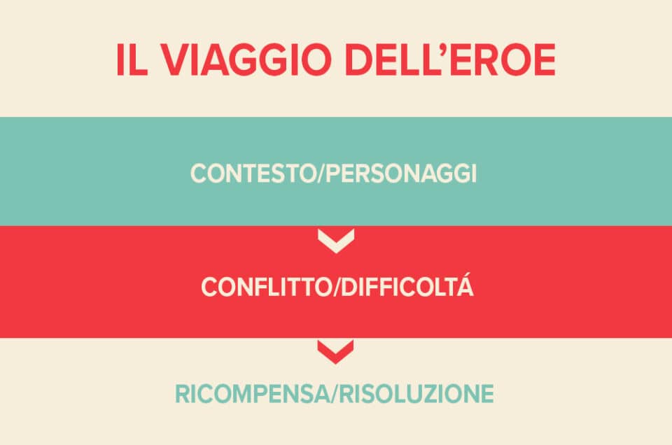 il viaggio dell'eroe web