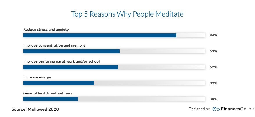 top 5 reasons why people meditate